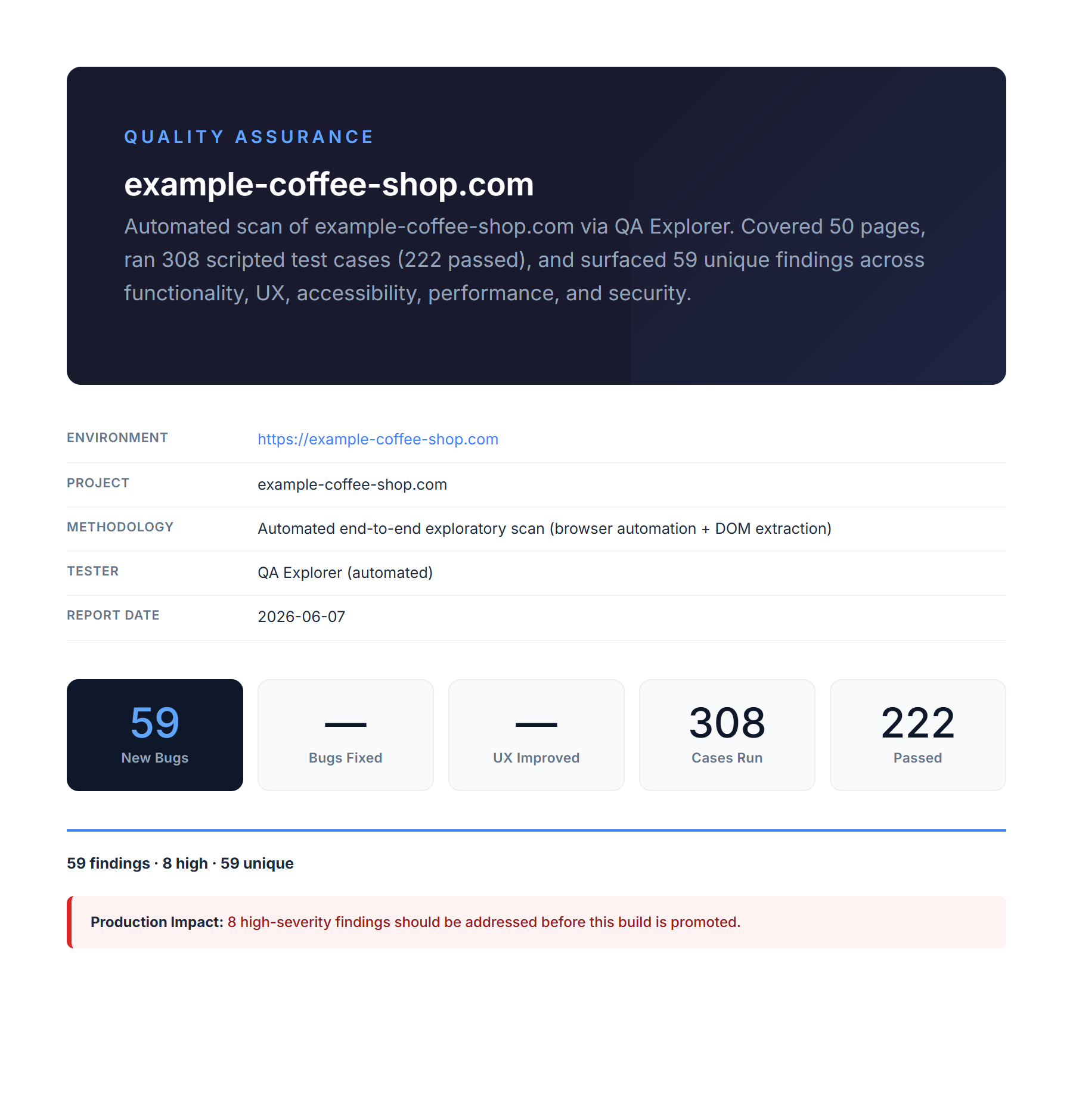 Representative sample QA Explorer report (a real scan, site anonymized) for example-coffee-shop.com showing project metadata, the KPI strip (59 findings, 308 cases run, 222 passed), and the production-impact banner.