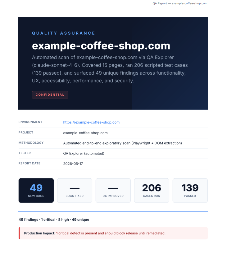 Sample QA Explorer report cover for example-coffee-shop.com showing project metadata, KPI strip (49 new bugs, 206 cases run, 139 passed), and a production-impact banner flagging 1 critical defect.